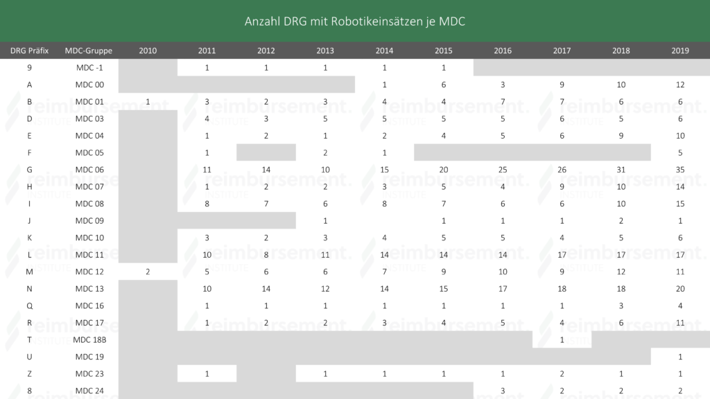 Anzahl DRG mit Robotikeinsätzen je MDC