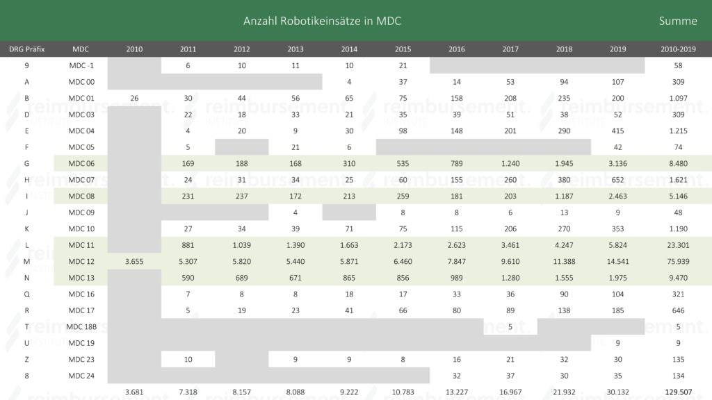 Anzahl Robotikeinsätze in unterschiedlichen MDC-Gruppen