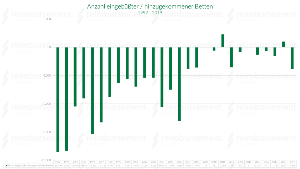 Darstellung der Anzahl eingebüßter und hinzugekommener Krankenhausbetten in Deutschland im Jahresverlauf seit dem Jahr 1992