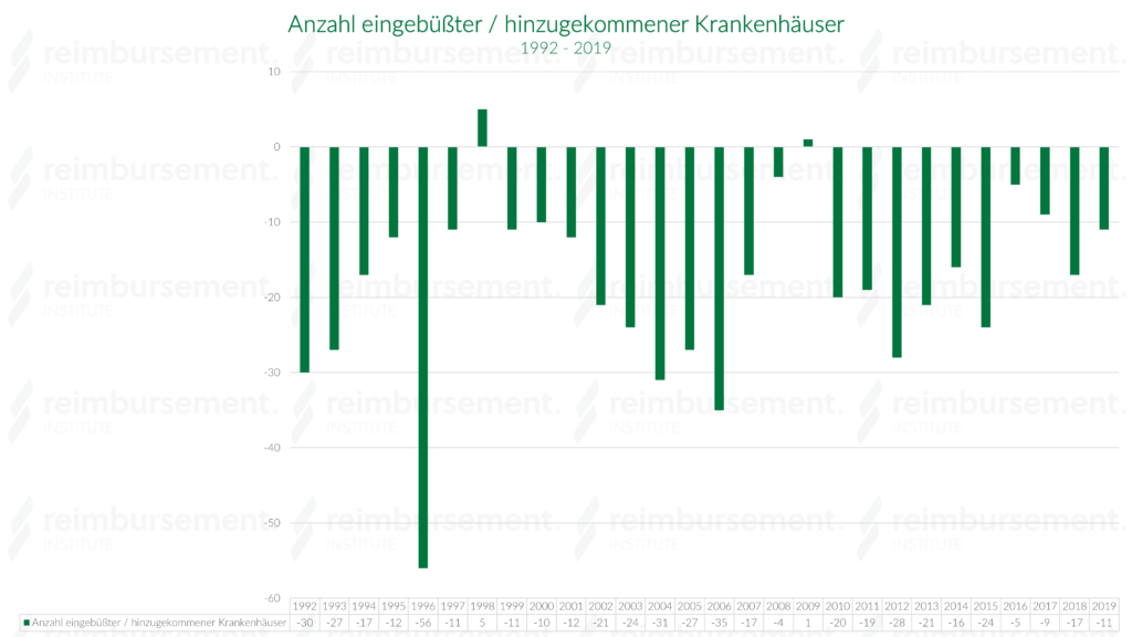 Darstellung der Anzahl eingebüßter und hinzugekommener Krankenhäuser in Deutschland im Jahresverlauf seit dem Jahr 1992
