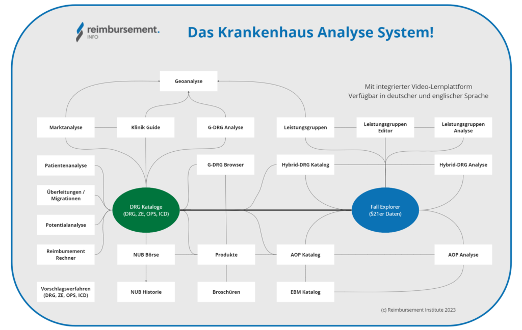 Die Online Plattform reimbursement.INFO ist ein Analysesystem. Finden Sie alle Daten auf einen Blick und Analysieren Sie auf Basis von Routine- und Echtdaten innerhalb von Sekunden.