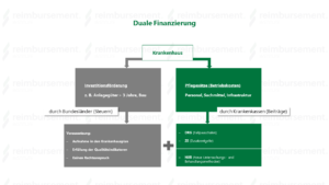 Duale Krankenhausfinanzierung