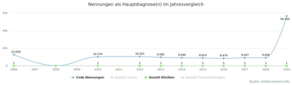 Trendgraph der Hauptdiagnosen des Kreiskrankenhauses Waldbröl und Datenbankabfragefehler im Jahr 2019.