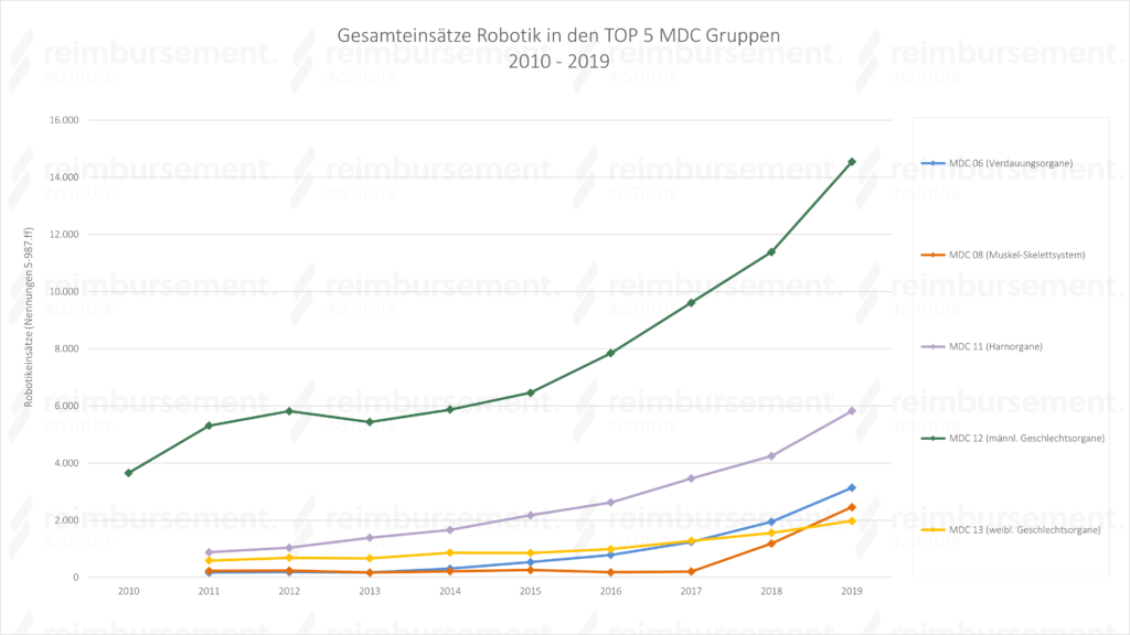 Gesamteinsätze Robotik in den TOP 5 MDC Gruppen 2010 - 2019