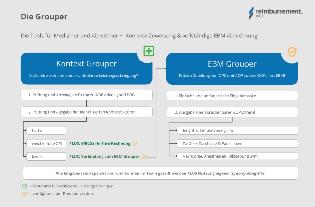 Der Kontext-Grouper - Stationäre Aufnahme oder ambulante Leistungserbringung? Der EBM-Grouper – Präzise Übersetzung von OPS zu EBM!