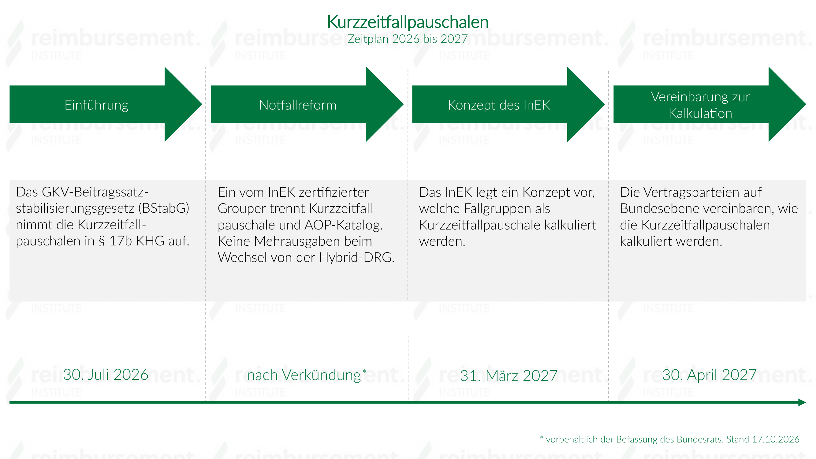 Zeitstrahl zu den Kurzzeitfallpauschalen von 2026 bis 2027 mit vier Schritten. Am 30. Juli 2026 nimmt das GKV-Beitragssatzstabilisierungsgesetz die Kurzzeitfallpauschalen in § 17b KHG auf. Nach Verkündung der Notfallreform trennt ein vom InEK zertifizierter Grouper Kurzzeitfallpauschale und AOP-Katalog; der Wechsel von der Hybrid-DRG darf keine Mehrausgaben verursachen. Bis 31. März 2027 legt das InEK ein Konzept für die Fallgruppen vor. Bis 30. April 2027 vereinbaren die Vertragsparteien auf Bundesebene die Kalkulation.
