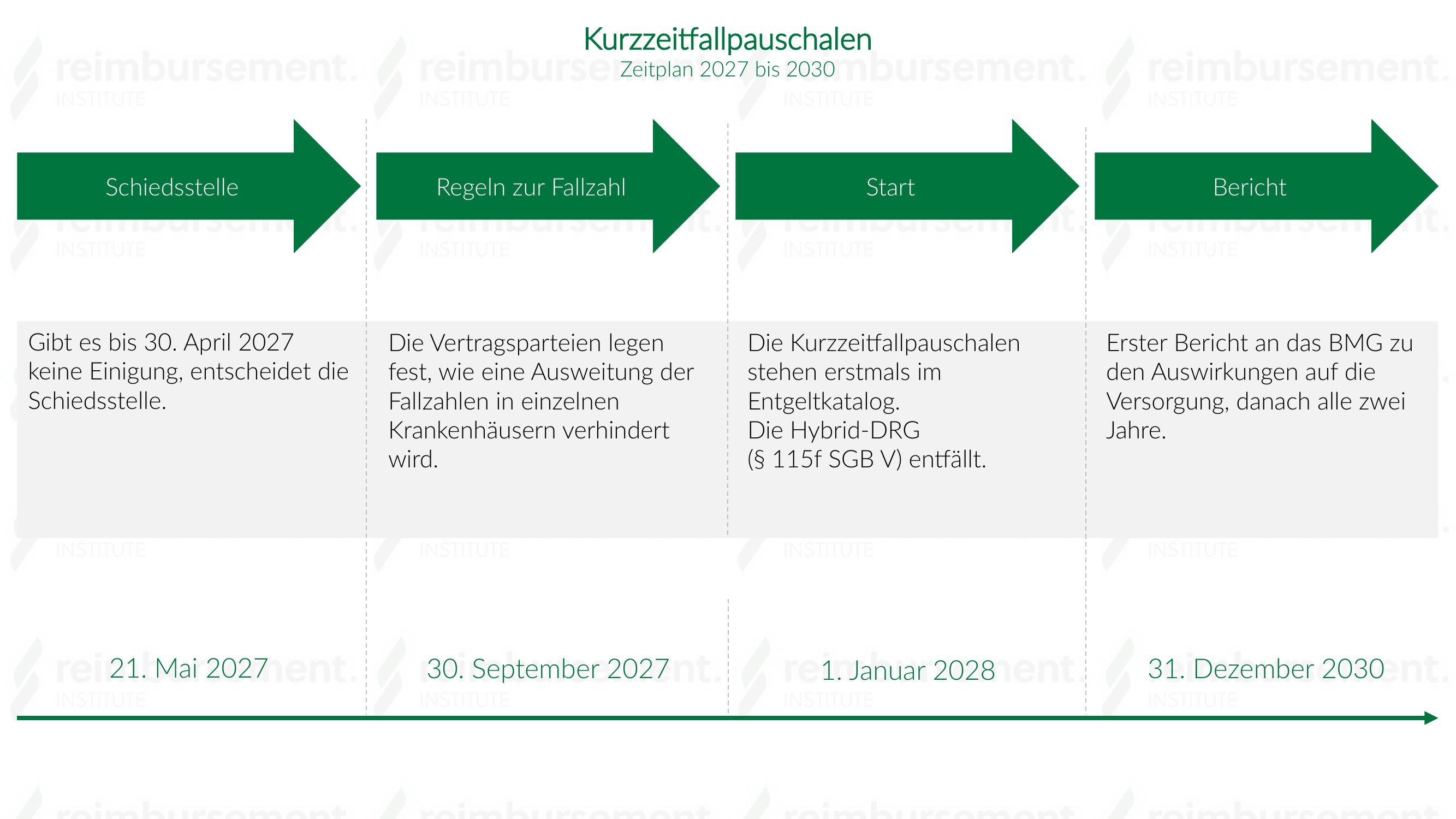 Zeitstrahl zu den Kurzzeitfallpauschalen von 2027 bis 2030 mit vier Schritten. Gibt es bis 30. April 2027 keine Einigung, entscheidet bis 21. Mai 2027 die Schiedsstelle. Bis 30. September 2027 legen die Vertragsparteien fest, wie eine Ausweitung der Fallzahlen in einzelnen Krankenhäusern verhindert wird. Ab 1. Januar 2028 stehen die Kurzzeitfallpauschalen erstmals im Entgeltkatalog und die Hybrid-DRG nach § 115f SGB V entfällt. Bis 31. Dezember 2030 folgt der erste Bericht an das Bundesministerium für Gesundheit, danach alle zwei Jahre.