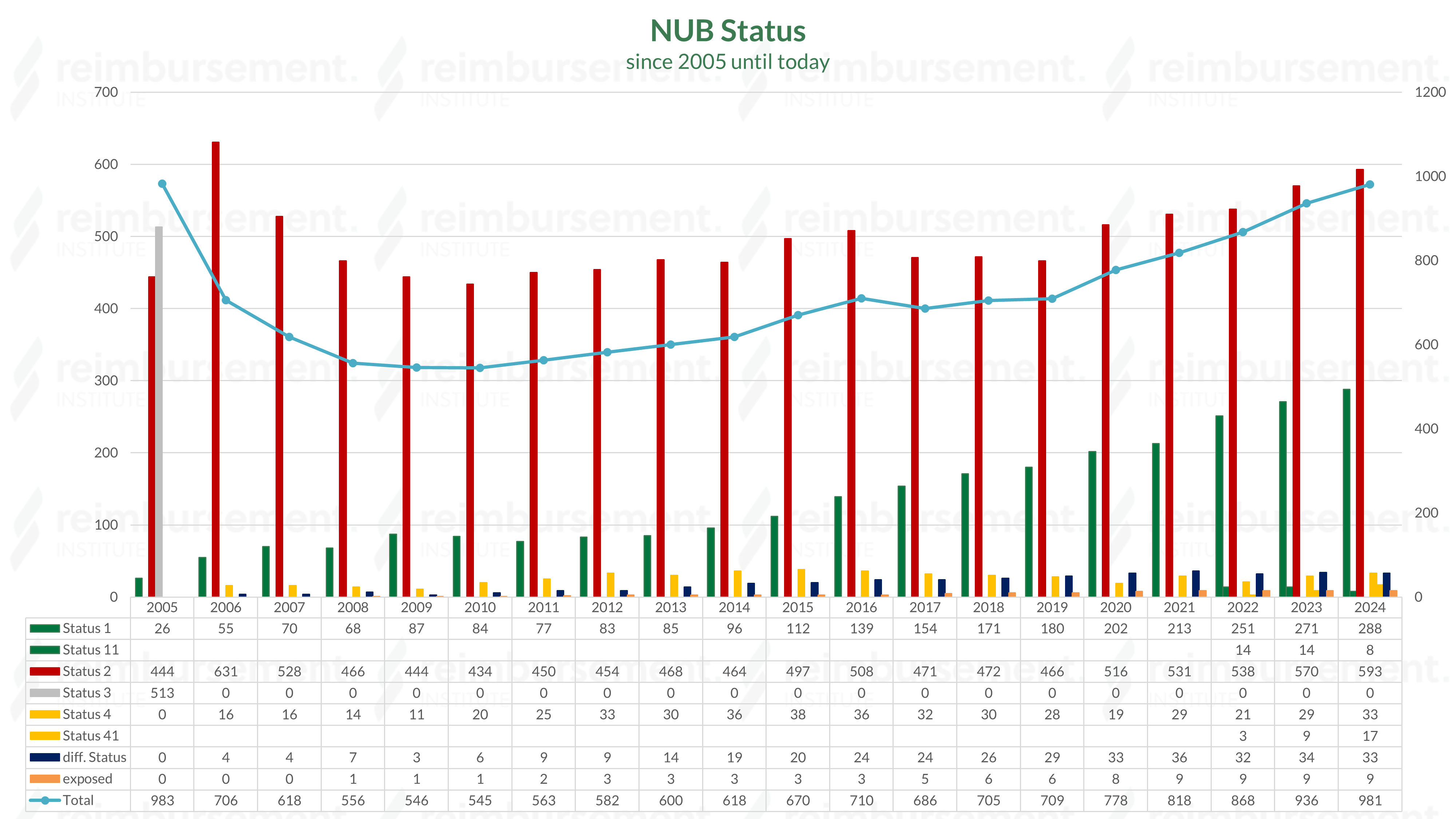 NUB status 1, 2, 3 and 4 since 2005 with number including differentiated status or suspended rating