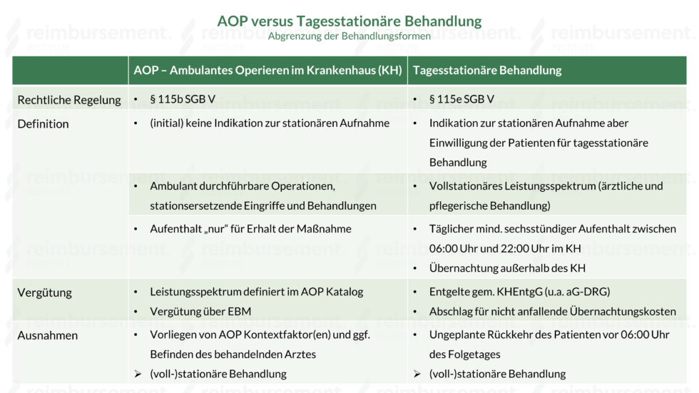 AOP Versus Tagesstationäre Behandlung - Abgrenzung