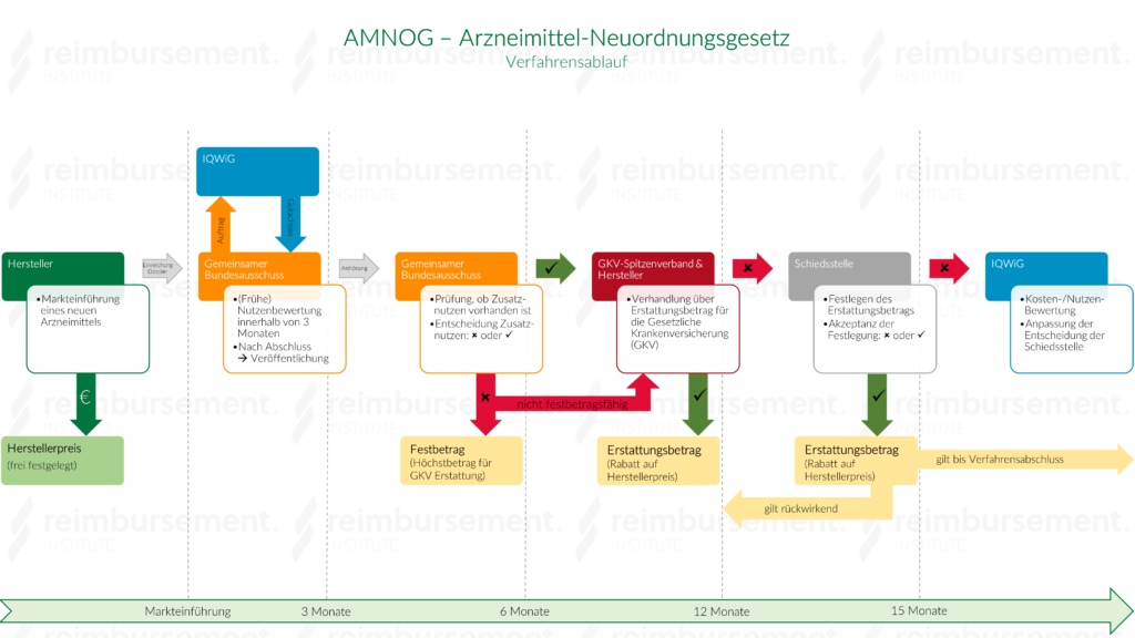 Darstellung des Verfahrensablaufes des AMNOG (Arzneimittel-Neuordnungsgesetz)