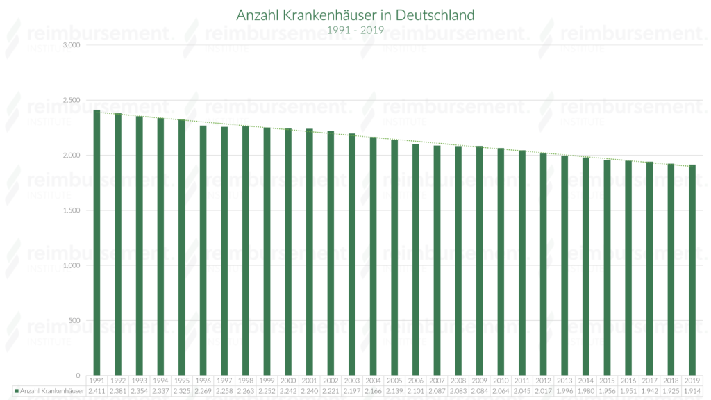 Darstellung der Anzahl der Krankenhäuser in Deutschland im Zeitverlauf seit dem Jahr 1991