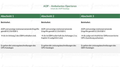 AOP - Ambulantes Operieren Im Krankenhaus + Analyse