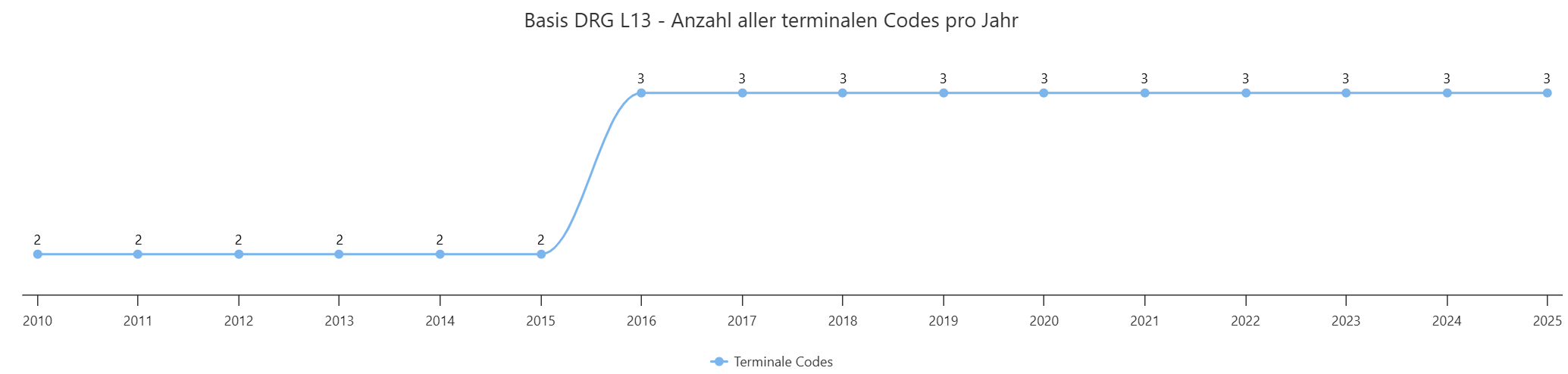 Darstellung der Anzahl terminaler DRGs innerhalb der Basis-DRG L13
