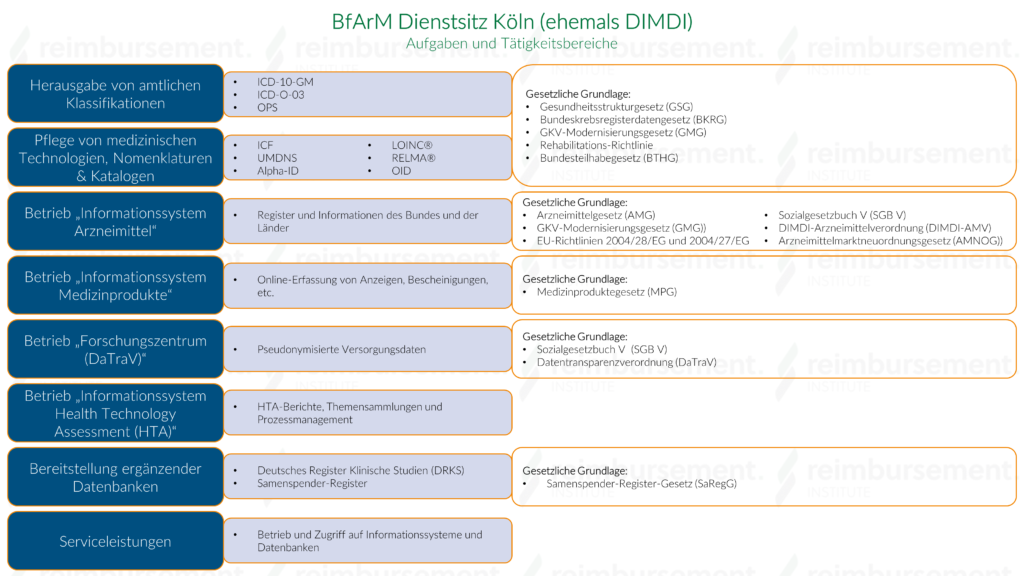 Darstellung der Aufgaben und gesetzlichen Grundlage des BfArM Dienstsitz Köln (ehemals DIMDI)