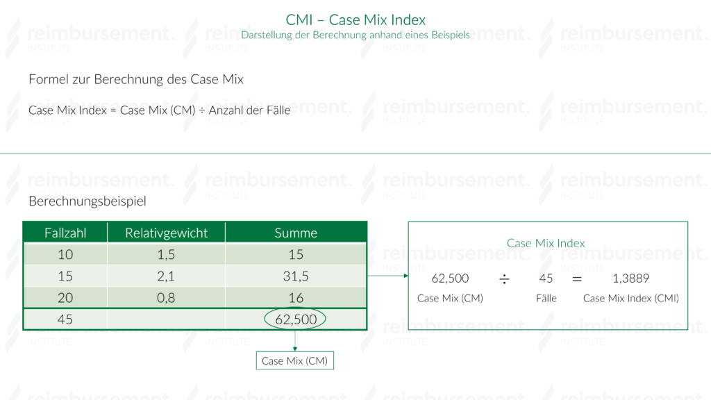 Berechnungsbeispiel für den Case Mix Index (CMI)