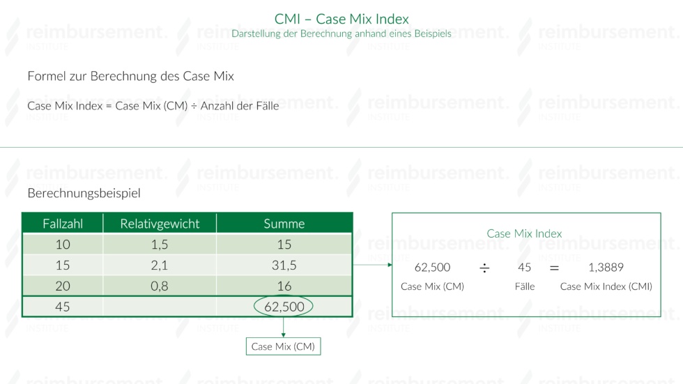 Case Mix Index (CMI) leicht erklärt mit Berechnungsmodell