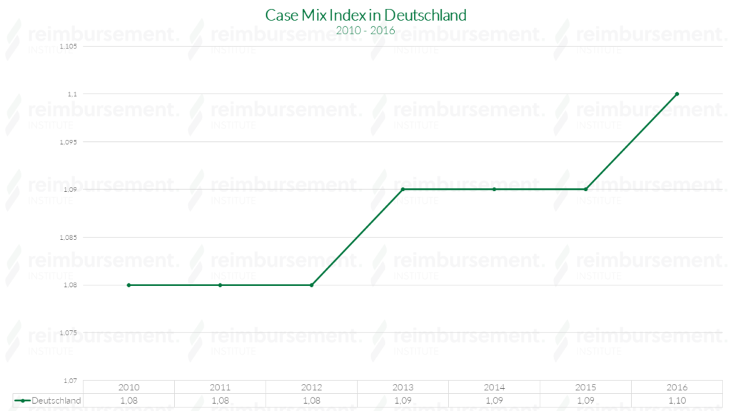 Case Mix Index in Deutschland - von 2010 bis 2016