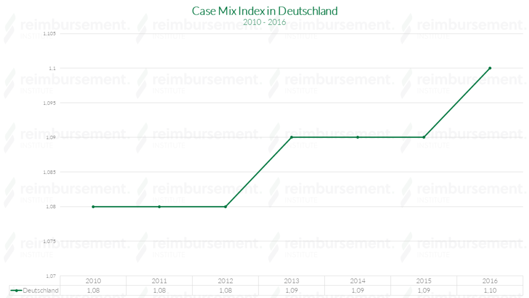Case Mix Index in Deutschland Darstellung des CMI im Zeitverlauf