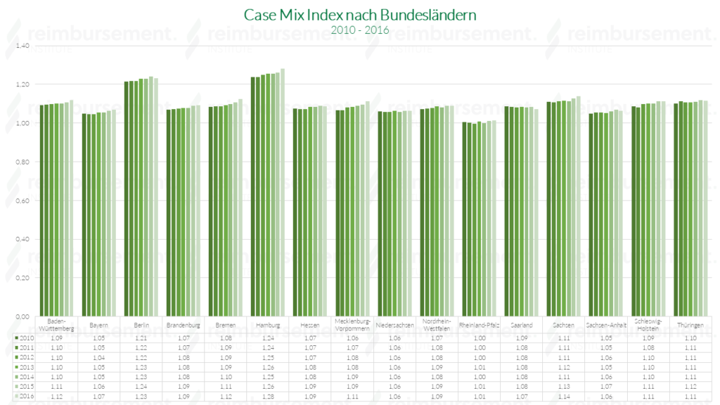Case Mix Index nach Bundesländern - von 2010 bis 2016