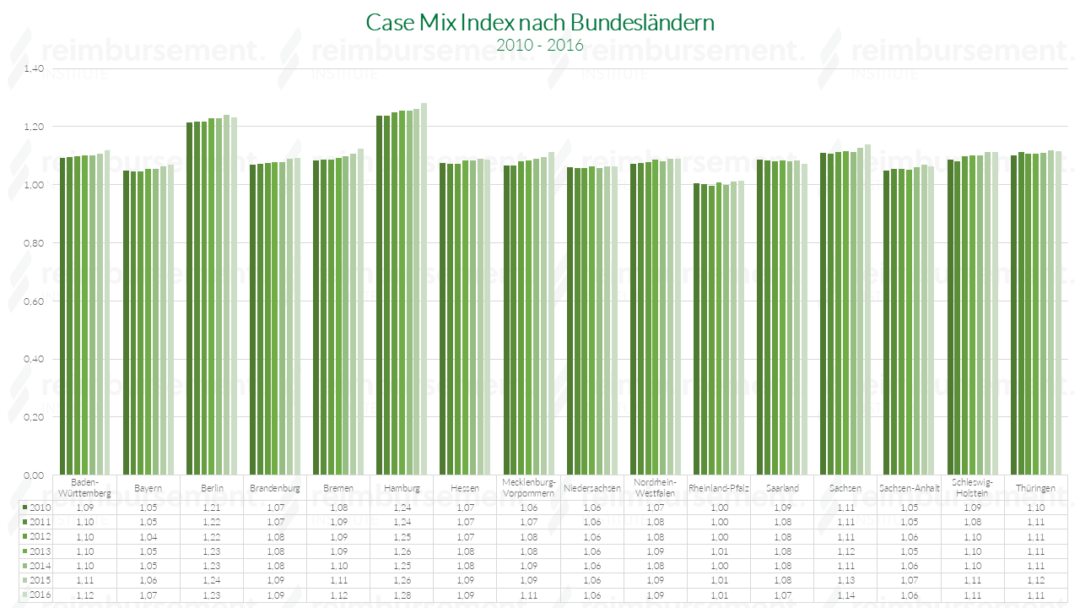 Case Mix Index in Deutschland Darstellung des CMI im Zeitverlauf