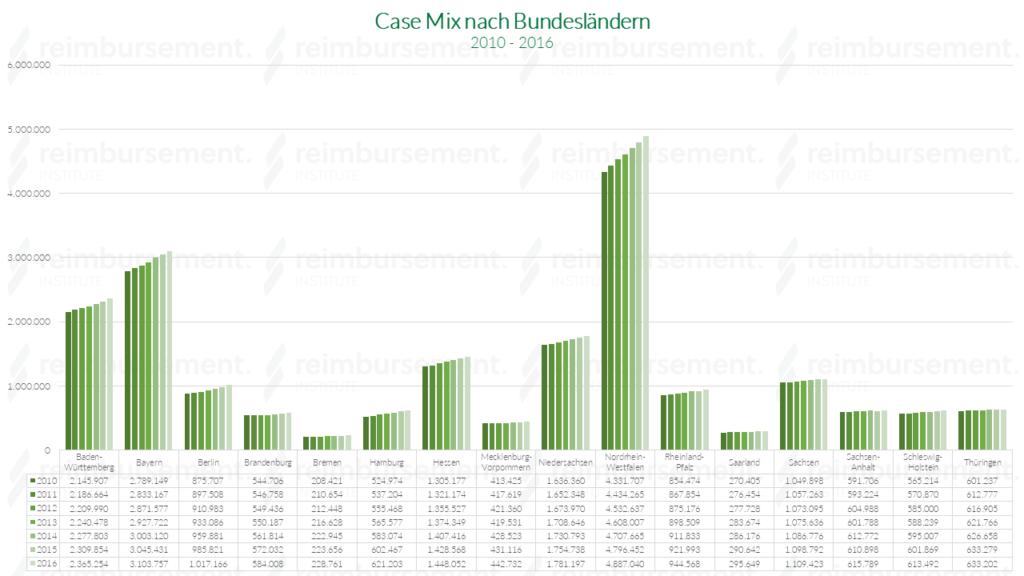 Case Mix nach Bundesländern - von 2010 bis 2016