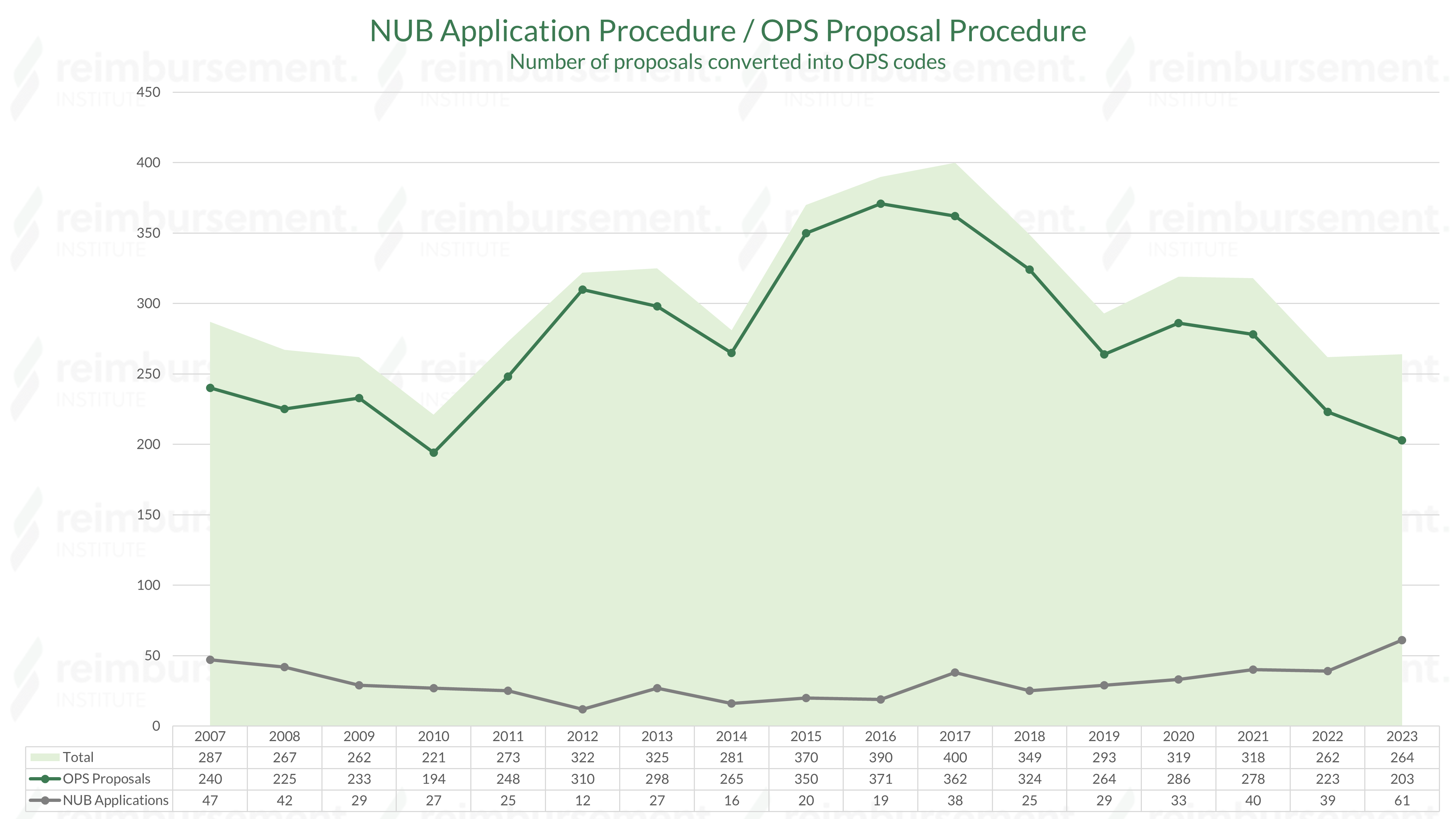 Showing the history of conversions from NUB requests and OPS proposals to OPS codes.