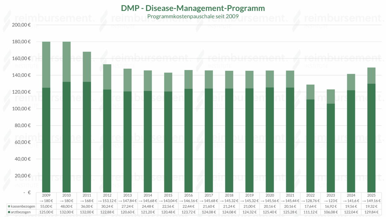 DMP - Disease Management Programm - Erläuterung