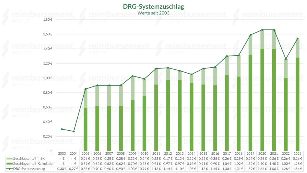 Darstellung der Entwicklung der Werte des DRG-Systemzuschlags anhand einer Grafik.
