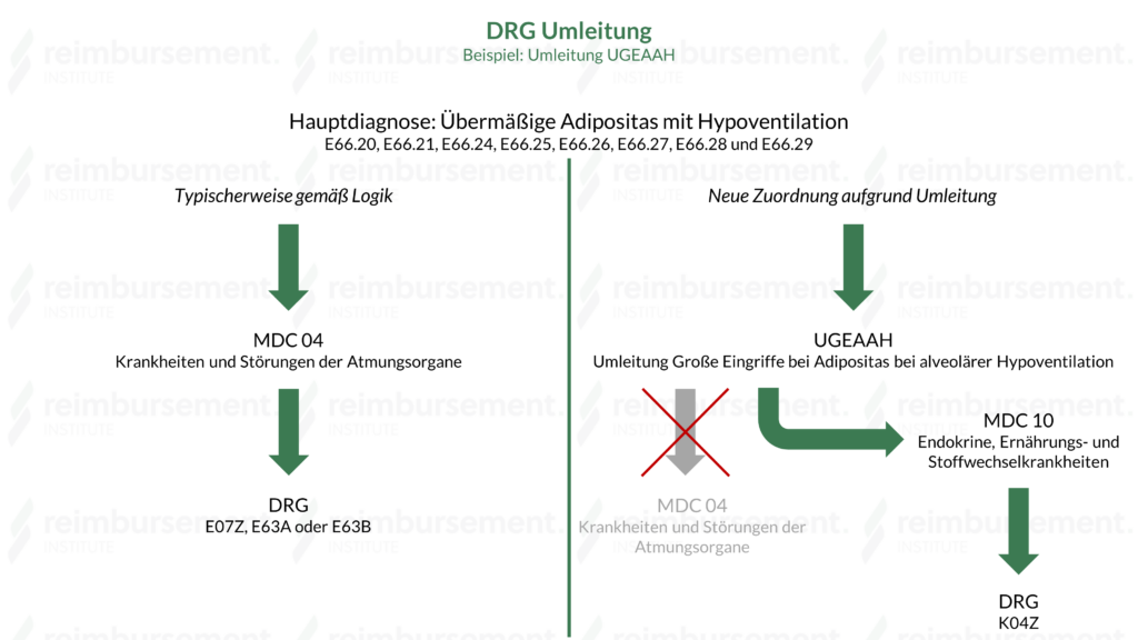 Beispielhafte Darstellung einer DRG Umleitung anhand der Umleitung UGEAAH