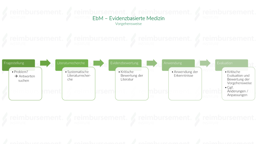 Evidenzbasierte Medizin - Darstellung der Vorgehensweise der EbM