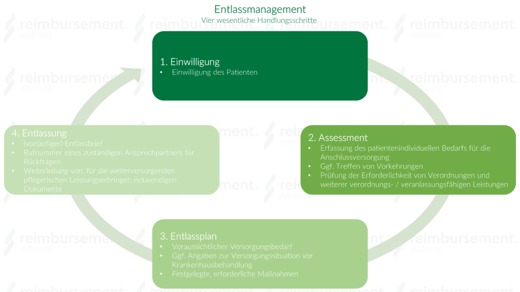 Entlassmanagement - Darstellung der vier wesentlichen Handlungsschritte