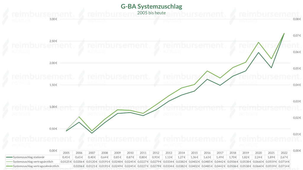 G-BA-Systemzuschlag - Darstellung der Zuschläge für den vertrags(zahn)ärztlichen und stationären Sektor im Zeitverlauf