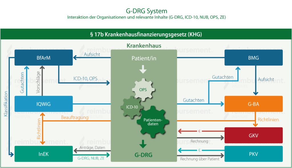 G-DRG System - beteiligte Organisationen und deren Aufgaben