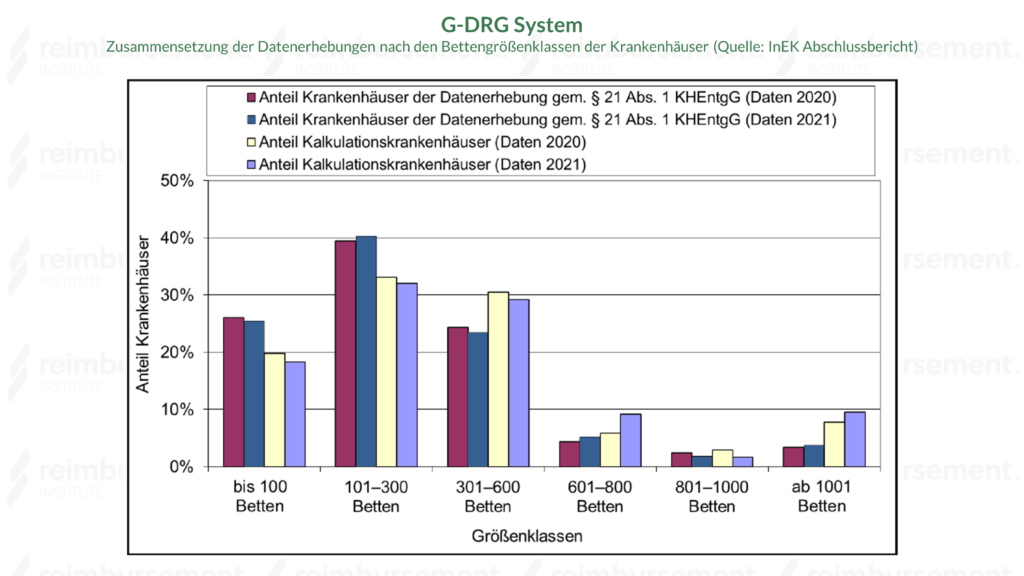 Prozentuale Verteilung der zur Datenerhebung/Weiterentwicklung des G-DRG Systems herangezogenen Krankenhäuser nach Bettengrößenklassen (Quelle: InEK Abschlussbericht für 2022)
