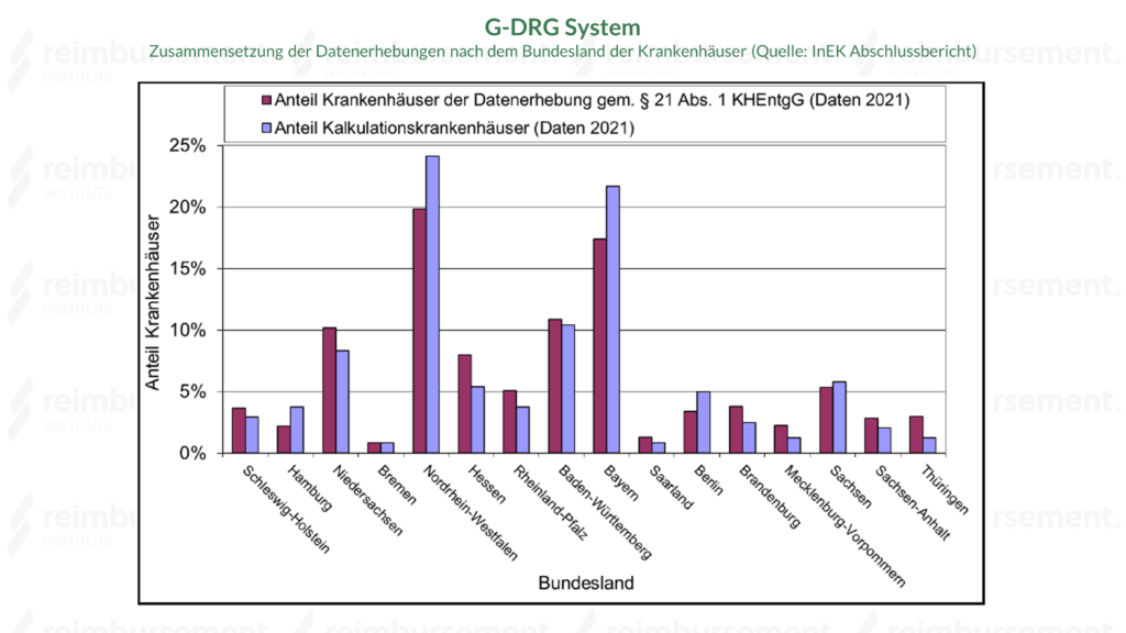 G-DRG System – Datenlieferung gemäß § 21 KHEntgG – Anteil Krankenhäuser nach Bundesland