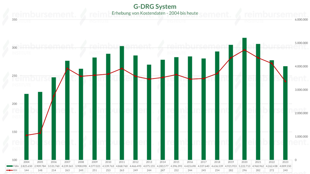 G-DRG System – Datenlieferung aus Kalkulationsvereinbarung - Anzahl Krankenhäuser und Fälle im Zeitverlauf.