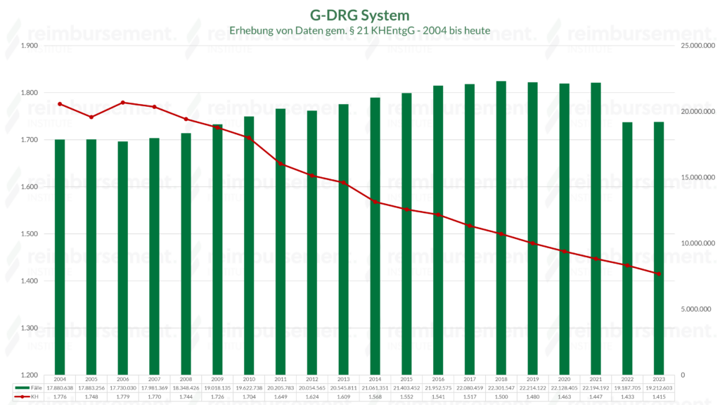 G-DRG System – Datenlieferung gemäß § 21 KHEntgG - Anzahl Krankenhäuser und Fälle im Zeitverlauf.