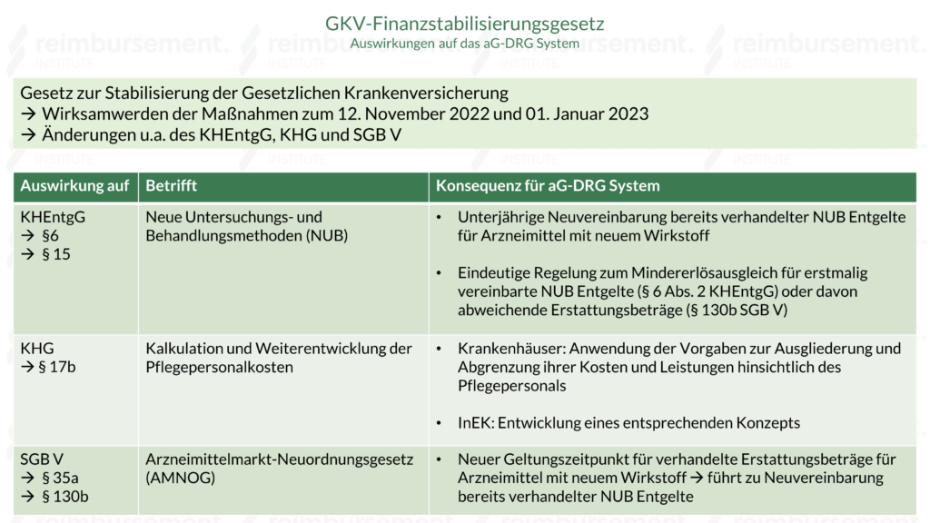 Darstellung der Auswirkungen des GKV-Finanzstabilisierungsgesetzes auf das aG-DRG System