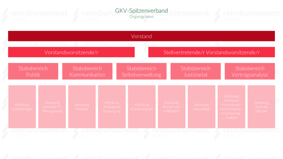 GKV-Spitzenverband - Organisation Und Aufgaben