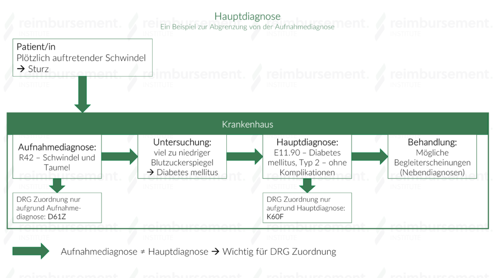 Hauptdiagnose - Stellenwert Im Kontext Des DRG System