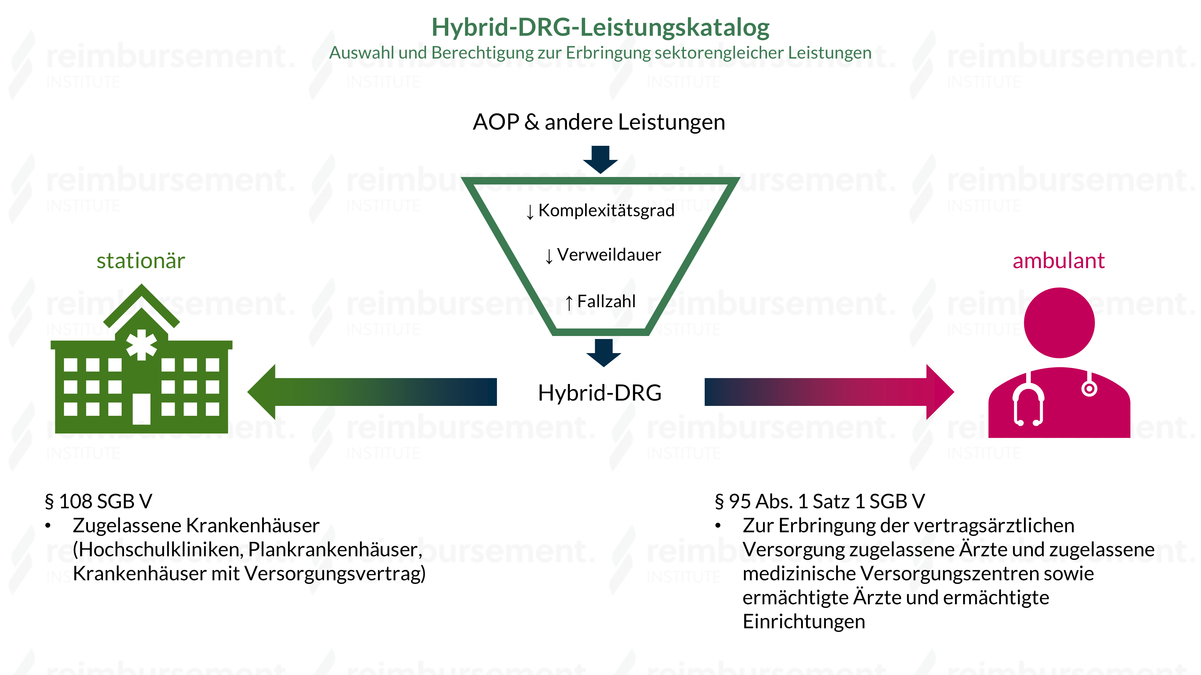 Schematische Darstellung der Grundlagen zur Auswahl sektorengleicher Leistungen Schematische Darstellung der Grundlagen zur Auswahl sektorengleicher Leistungen