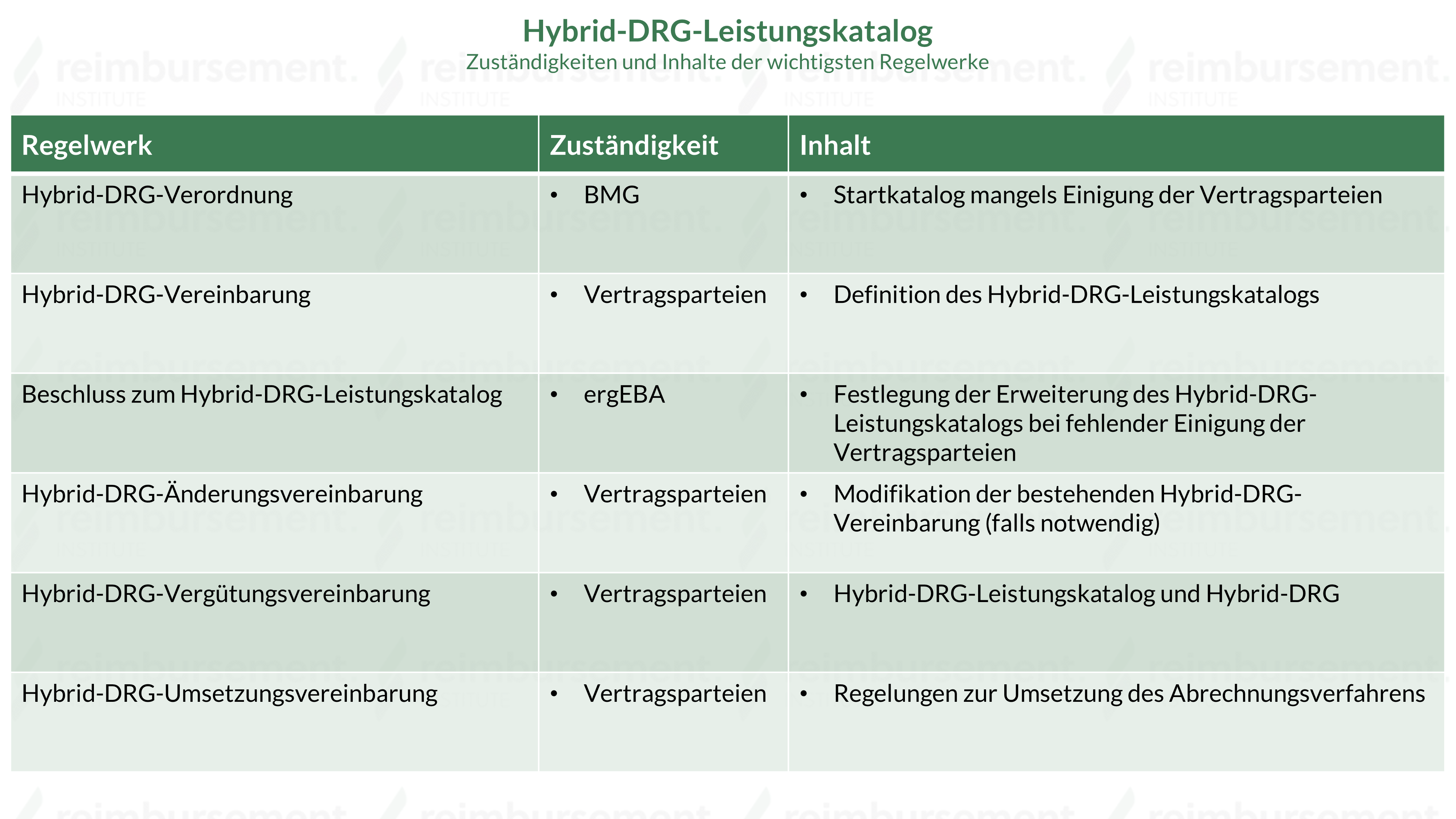 Tabellarische Darstellung der wichtigsten Regelwerke zum Hybrid-DRG-Leistungskatalog Tabellarische Darstellung der wichtigsten Regelwerke zum Hybrid-DRG-Leistungskatalog