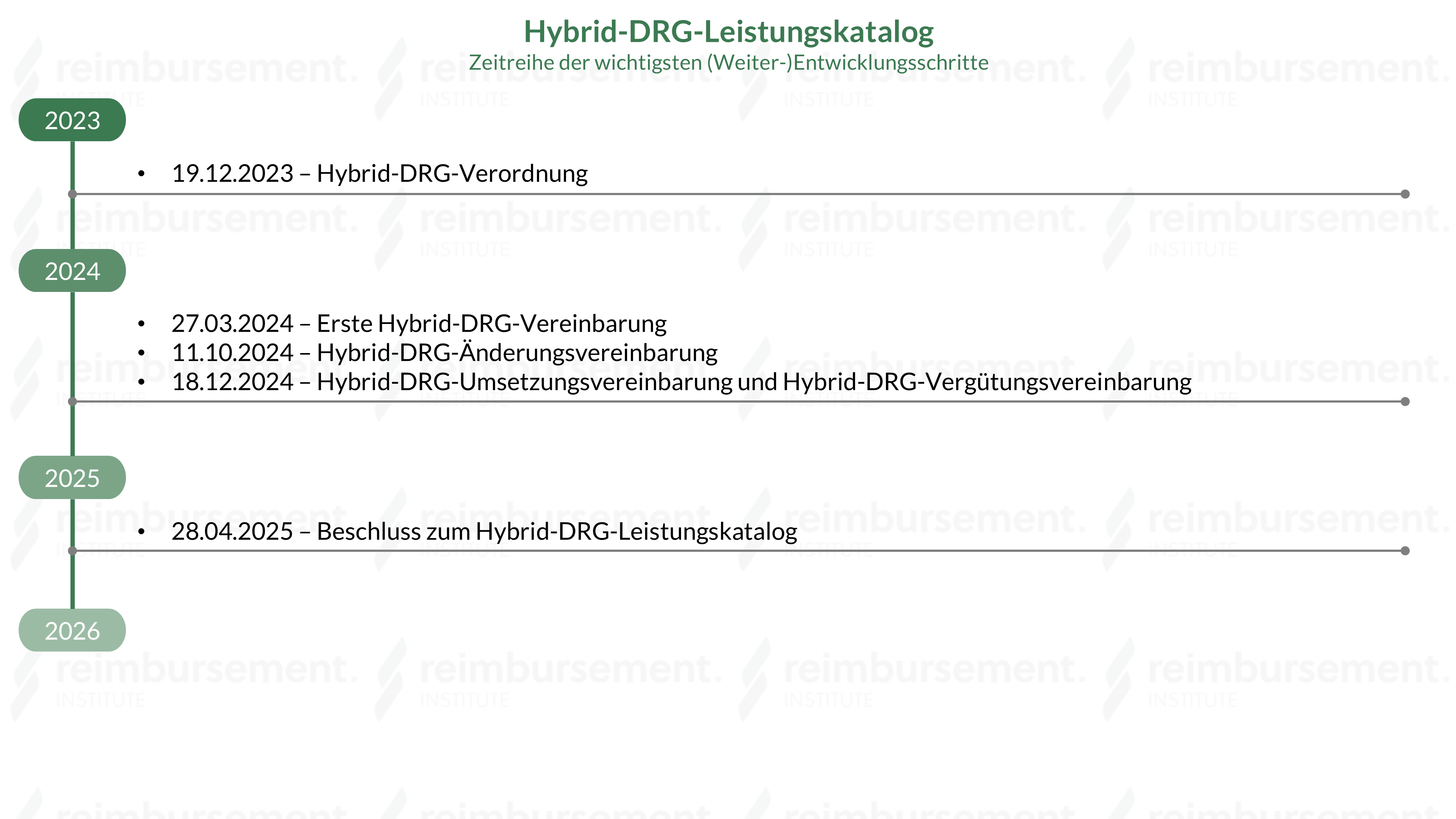 Darstellung einer Zeitreihe zur Visualisierung der wichtigsten (Weiter-)Entwicklungsschritte des Hybrid-DRG-Leistungskatalogs Darstellung einer Zeitreihe zur Visualisierung der wichtigsten (Weiter-)Entwicklungsschritte des Hybrid-DRG-Leistungskatalogs