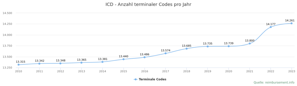 Anzahl der ICD-10-GM Codes im Jahresverlauf.