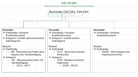 ICD-10 - Geschichte & Aufbau des Klassifikationssystems