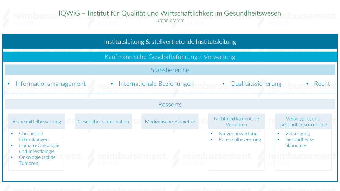 Institut für Qualität und Wirtschaftlichkeit im Gesundheitswesen (IQWiG)