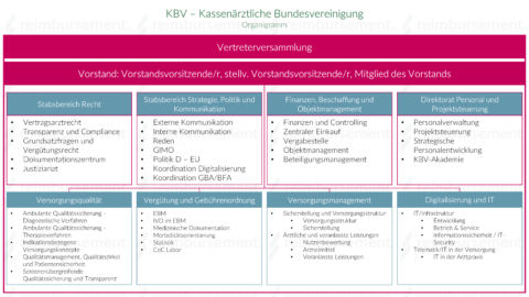 KBV - Kassenärztliche Bundesvereinigung - Ziele & Aufgaben