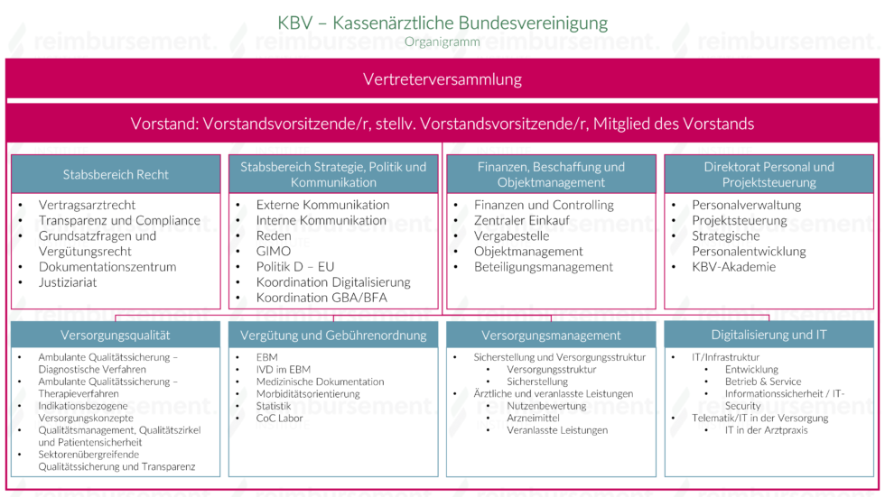 KBV - Kassenärztliche Bundesvereinigung - Ziele & Aufgaben