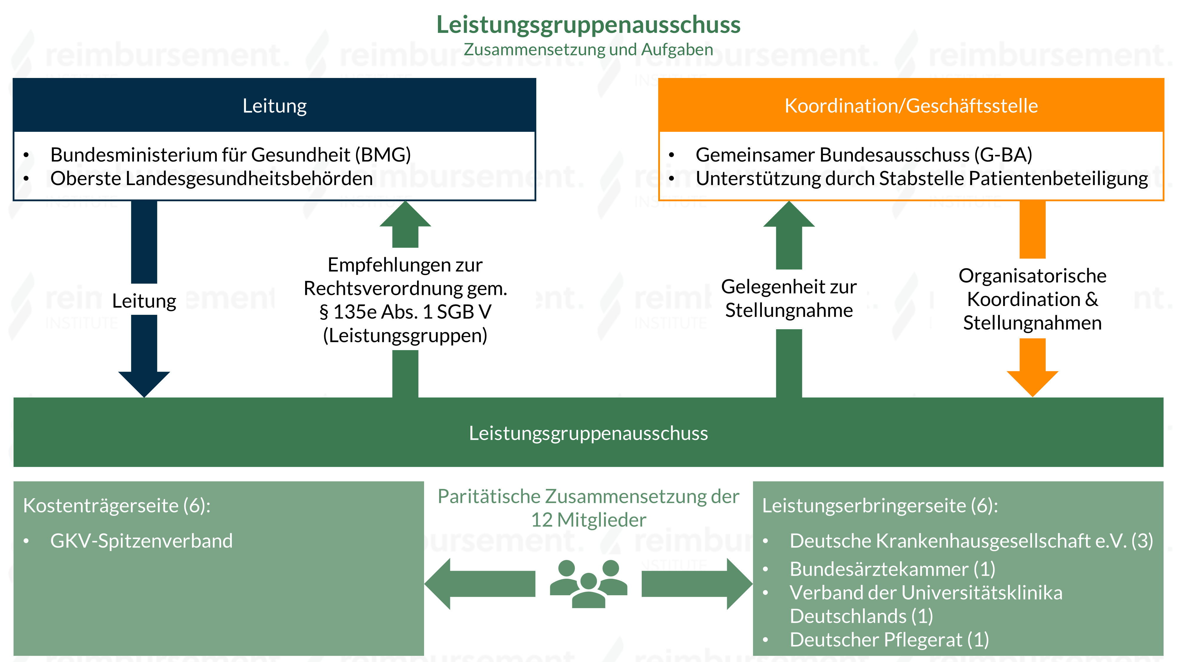 Darstellung der Zusammensetzung und Aufgaben des Leistungsgruppenausschusses Darstellung der Zusammensetzung und Aufgaben des Leistungsgruppenausschusses