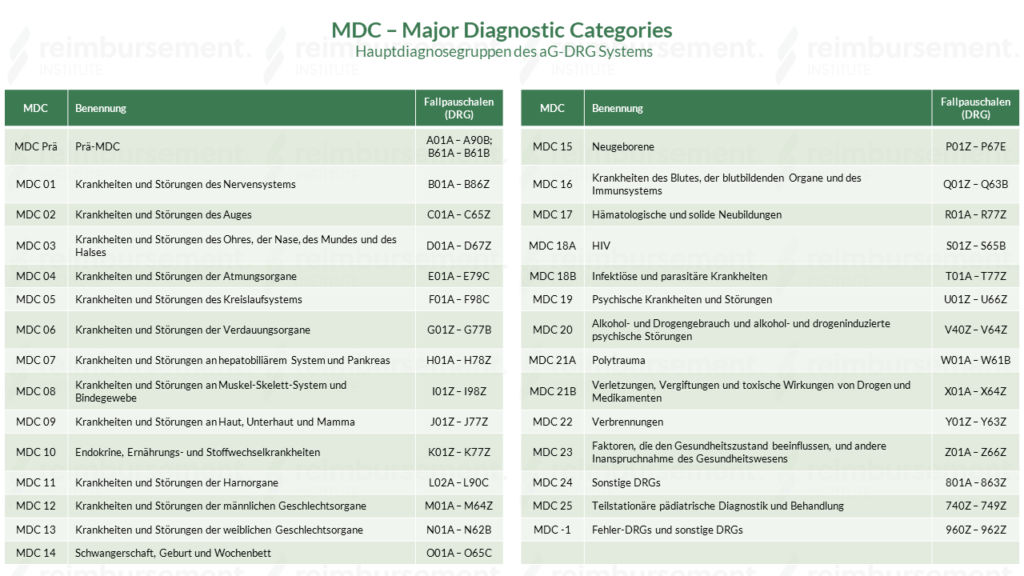 Tabellarische Darstellung der MDC (Major Diagnostic Categories) inklusive DRG-Zuordnung